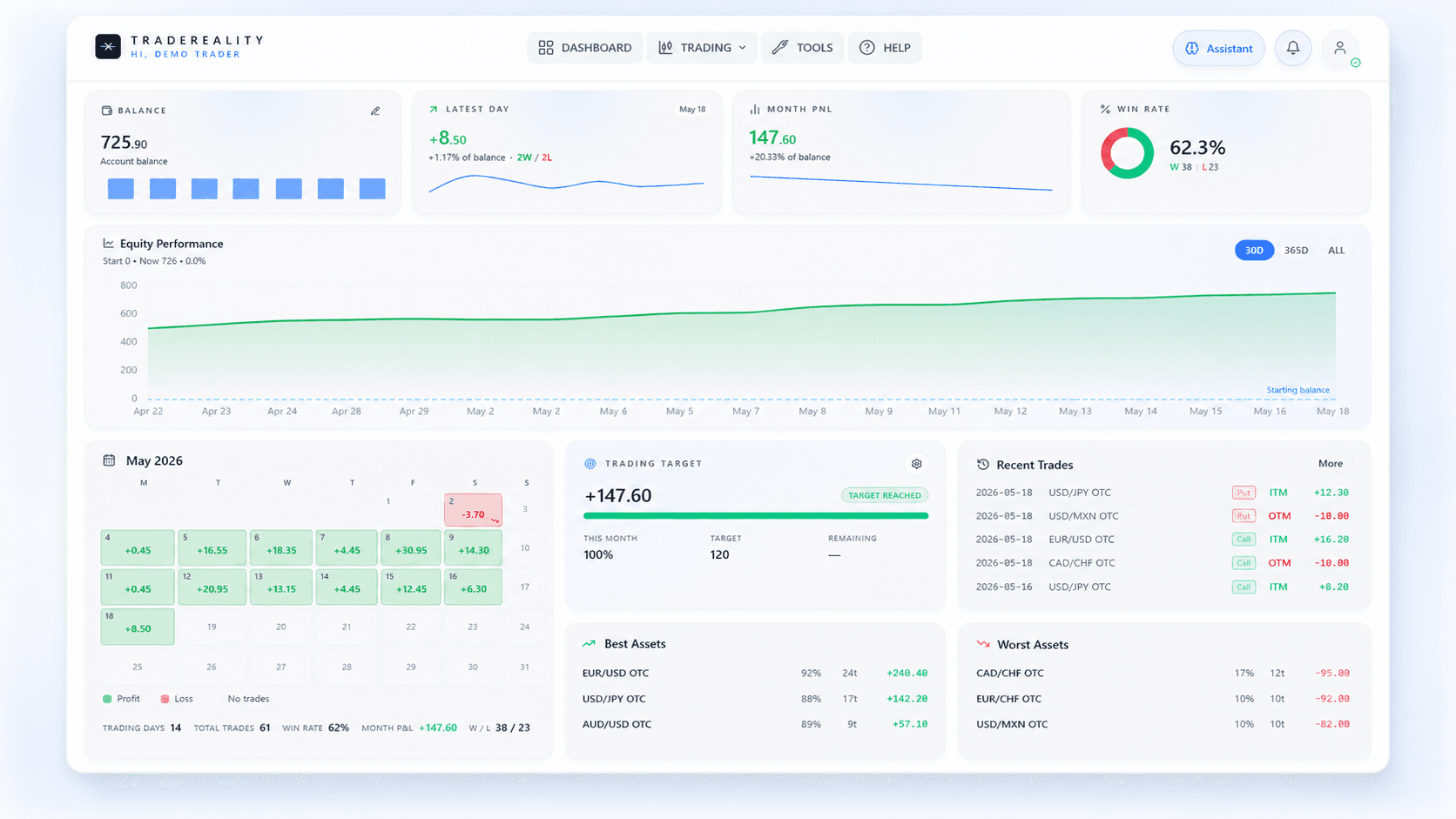 TradeReality dashboard — KPI cards, performance chart, calendar heatmap, and recent trades