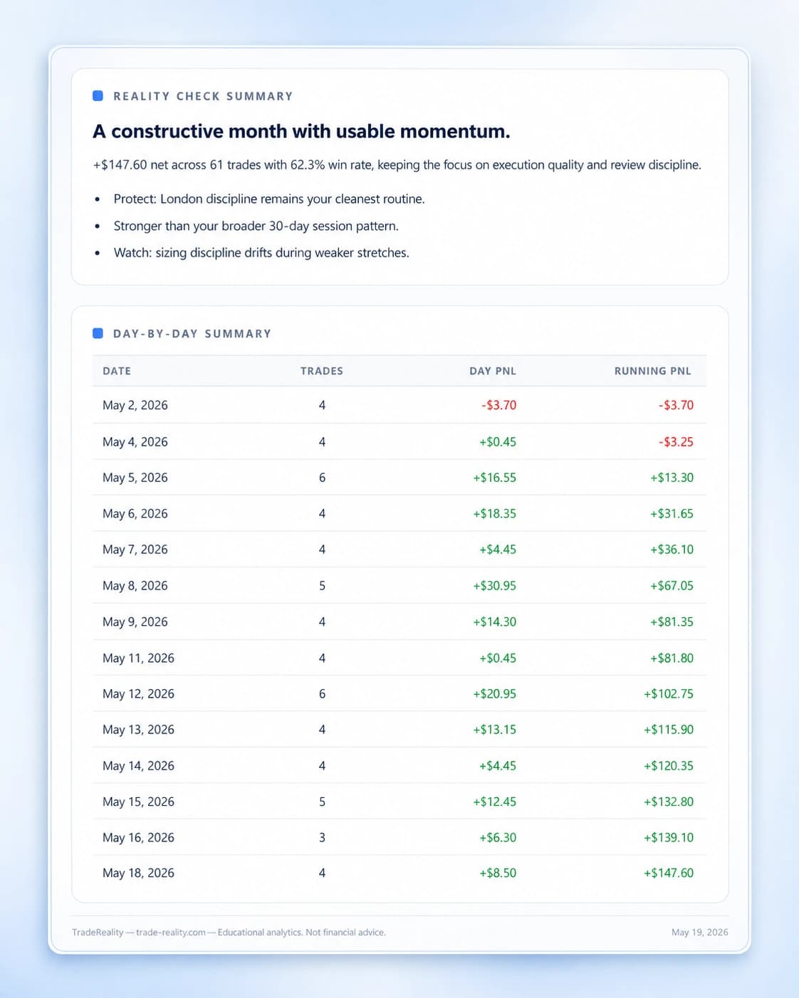 TradeReality monthly review showing day-by-day session performance with behavioral notes